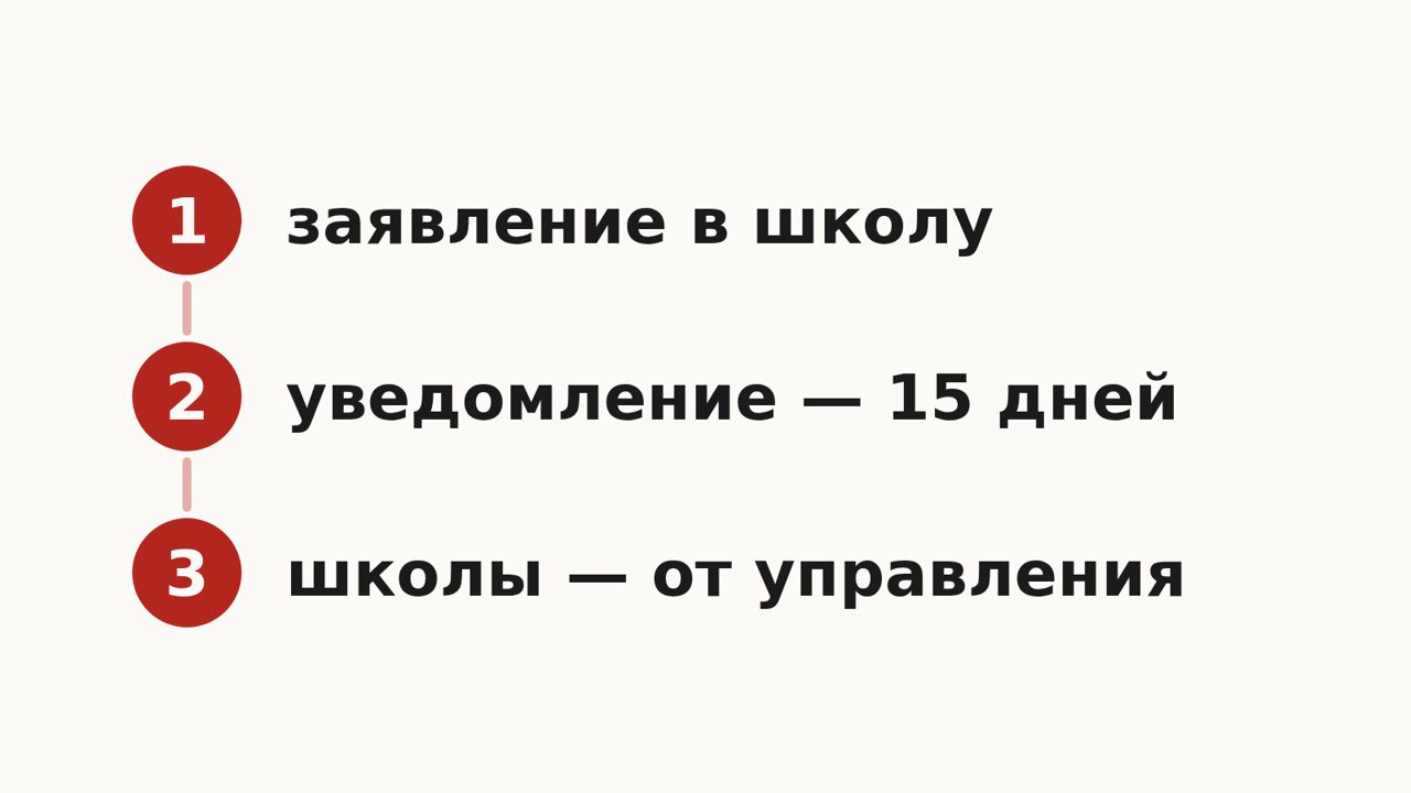 Схема: заявление об отчислении в школу, уведомление в Управление образования Оренбурга в течение 15 дней, список школ для аттестации от управления