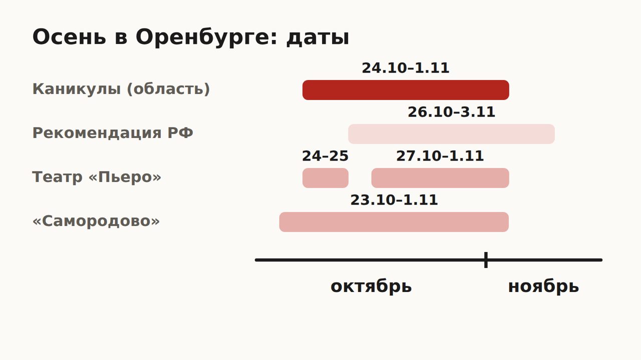 Схема: даты осенних каникул в Оренбурге — в области 24 октября – 1 ноября, федеральная рекомендация 26 октября – 3 ноября, спектакли театра «Пьеро» и смена в «Самородово» 23 октября – 1 ноября
